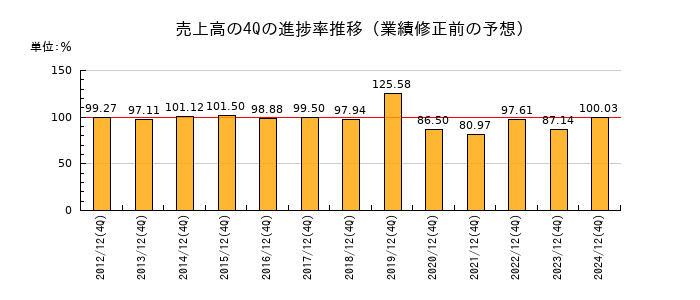 業績修正前の売上高の4Q進捗率推移