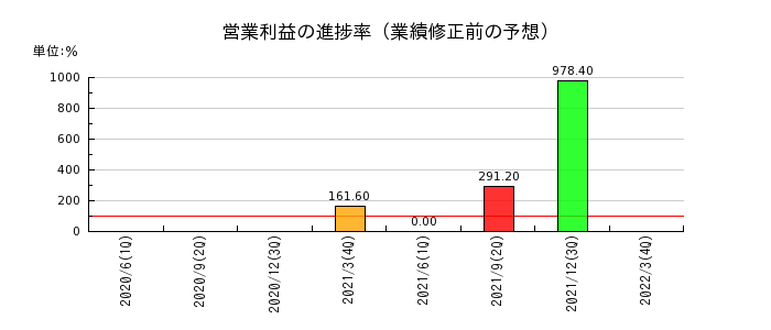 川崎近海汽船の営業利益の進捗率