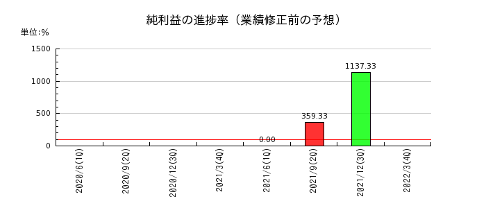 川崎近海汽船の純利益の進捗率