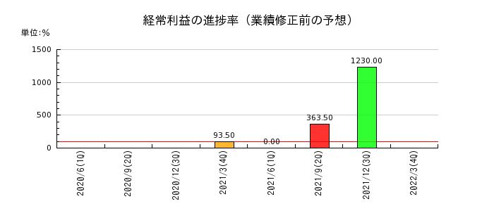 川崎近海汽船の経常利益の進捗率