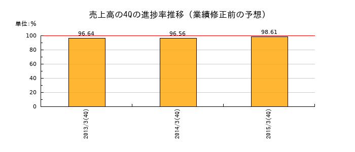 業績修正前の売上高の4Q進捗率推移