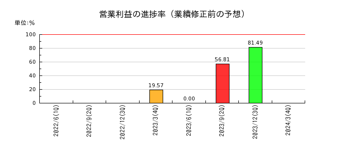 東京汽船の営業利益の進捗率
