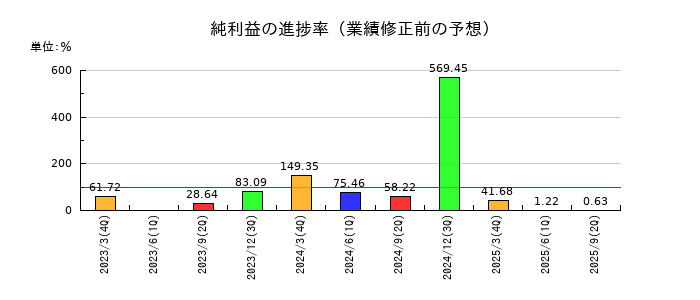 東京汽船の純利益の進捗率