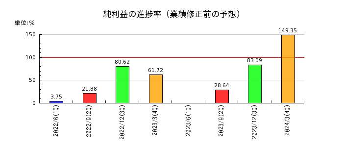 東京汽船の純利益の進捗率