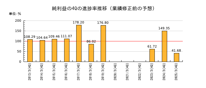 業績修正前の純利益の4Q進捗率推移