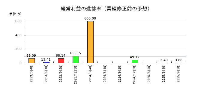 東京汽船の経常利益の進捗率