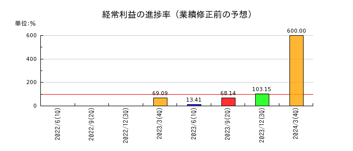 東京汽船の経常利益の進捗率