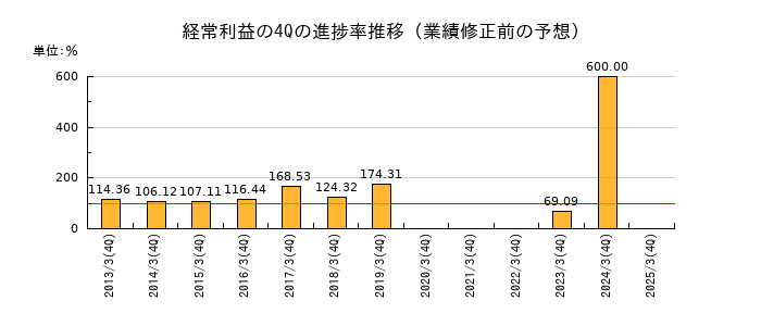 業績修正前の経常利益の4Q進捗率推移