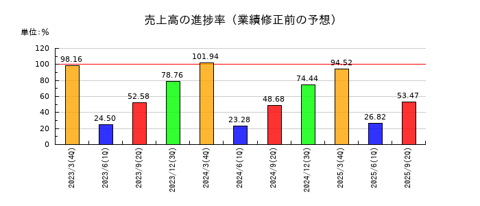 東京汽船の売上高の進捗率