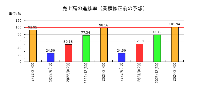 東京汽船の売上高の進捗率