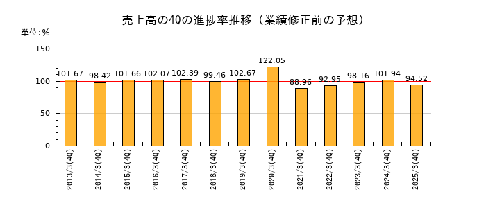 業績修正前の売上高の4Q進捗率推移