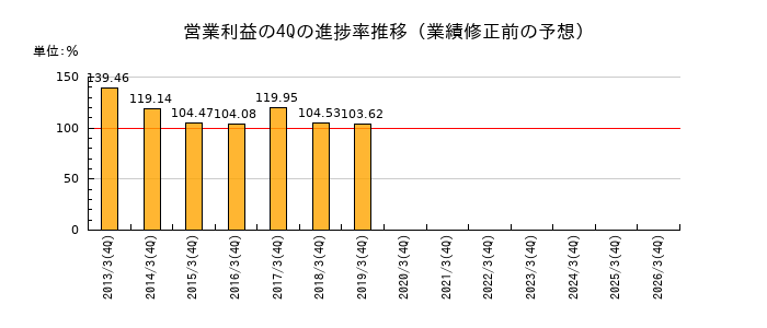 業績修正前の営業利益の4Q進捗率推移