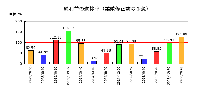 日本航空の純利益の進捗率