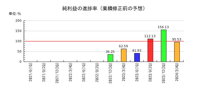 日本航空の純利益の進捗率