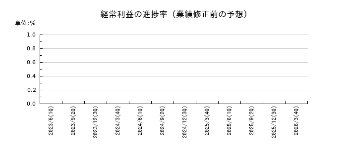 日本航空の経常利益の進捗率