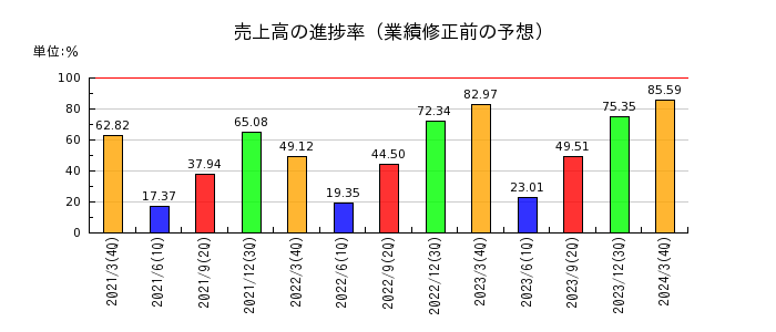 日本航空の売上高の進捗率