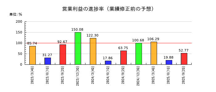 ＡＮＡホールディングス（全日空）の営業利益の進捗率