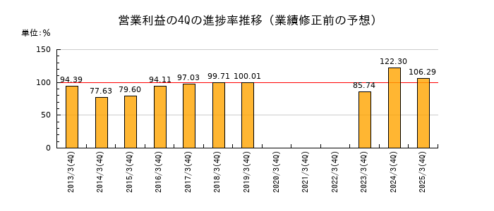業績修正前の営業利益の4Q進捗率推移