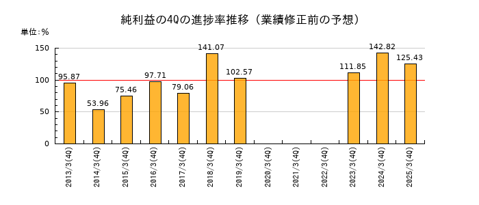 業績修正前の純利益の4Q進捗率推移
