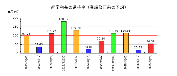 ＡＮＡホールディングス（全日空）の経常利益の進捗率