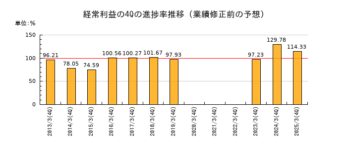 業績修正前の経常利益の4Q進捗率推移