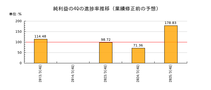業績修正前の純利益の4Q進捗率推移