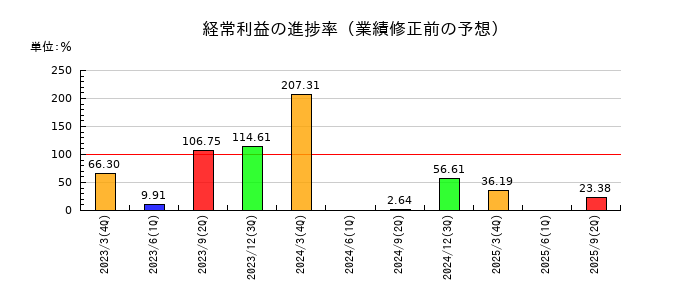 スカイマークの経常利益の進捗率