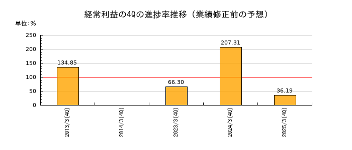 業績修正前の経常利益の4Q進捗率推移