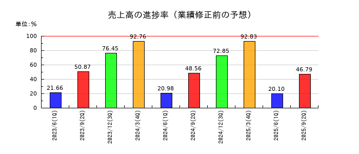 スカイマークの売上高の進捗率