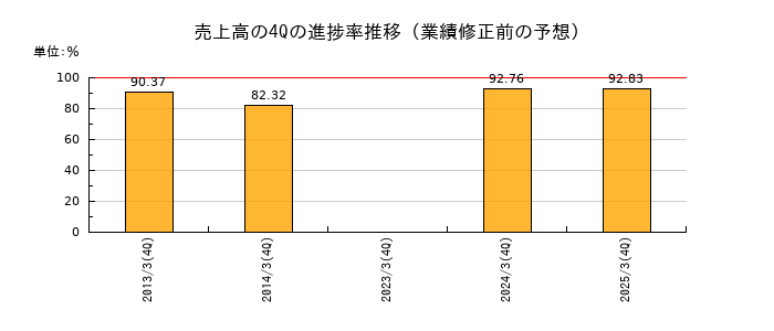 業績修正前の売上高の4Q進捗率推移