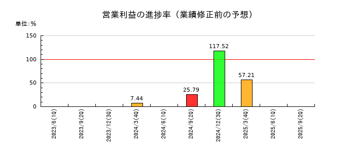 スターフライヤーの営業利益の進捗率