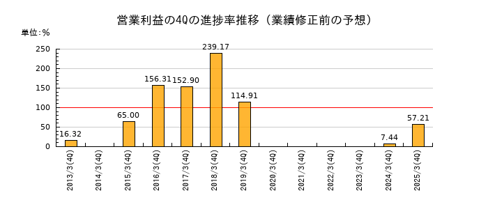 業績修正前の営業利益の4Q進捗率推移