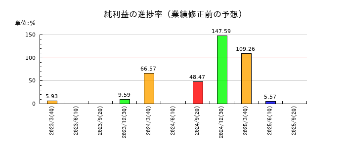 スターフライヤーの純利益の進捗率