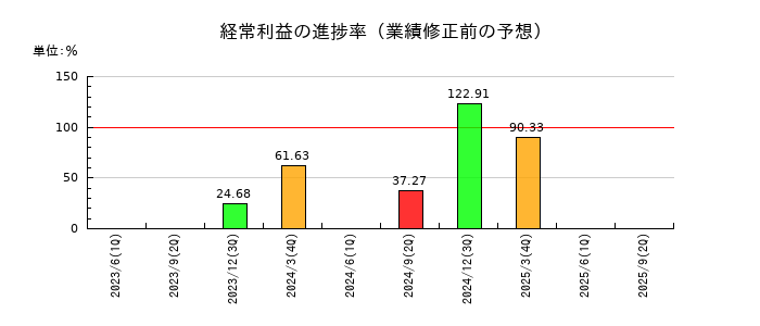 スターフライヤーの経常利益の進捗率