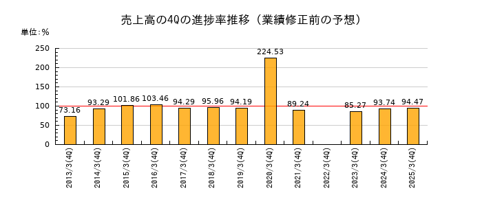 業績修正前の売上高の4Q進捗率推移