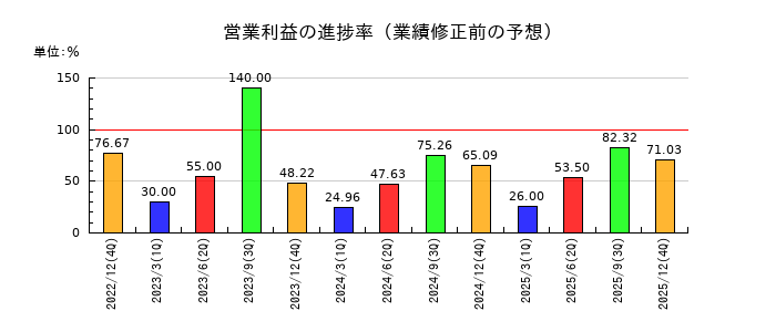 エフ・コードの営業利益の進捗率