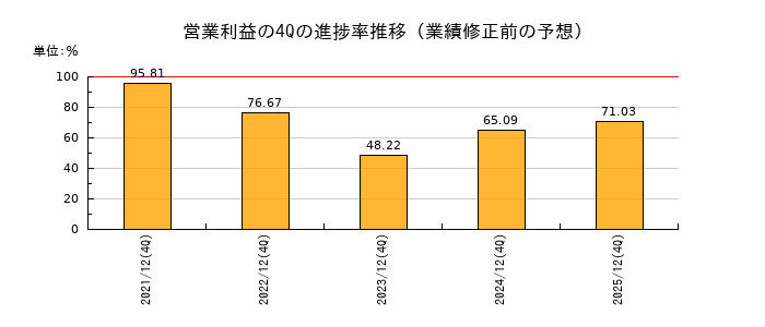 業績修正前の営業利益の4Q進捗率推移