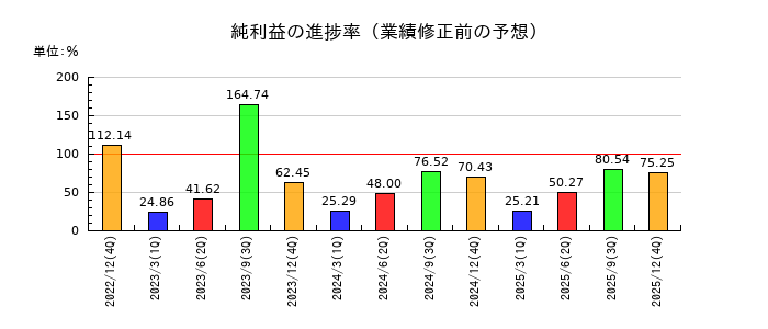 エフ・コードの純利益の進捗率