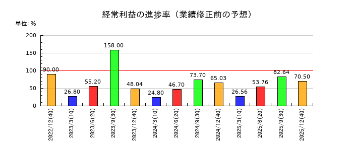 エフ・コードの経常利益の進捗率