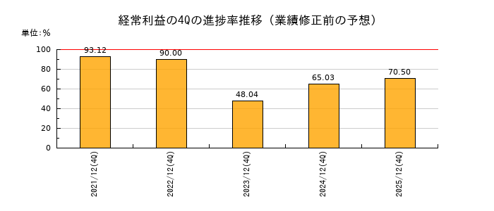 業績修正前の経常利益の4Q進捗率推移
