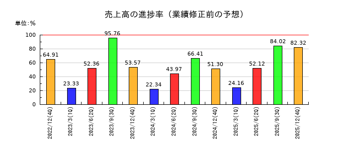 エフ・コードの売上高の進捗率