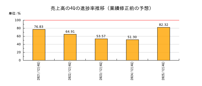 業績修正前の売上高の4Q進捗率推移