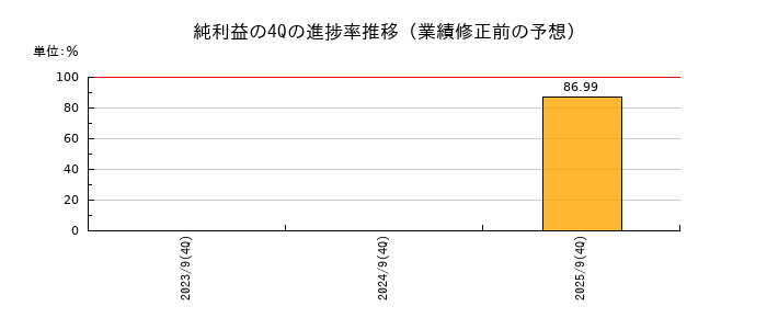 業績修正前の純利益の4Q進捗率推移