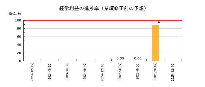 Ｇｒｅｅｎ　Ｅａｒｔｈ　Ｉｎｓｔｉｔｕｔｅの経常利益の進捗率