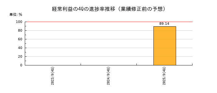 業績修正前の経常利益の4Q進捗率推移