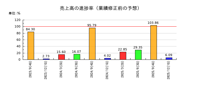 Ｇｒｅｅｎ　Ｅａｒｔｈ　Ｉｎｓｔｉｔｕｔｅの売上高の進捗率