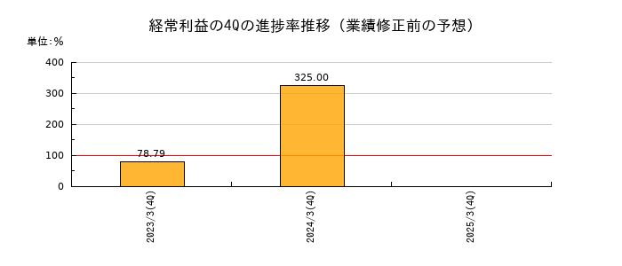 業績修正前の経常利益の4Q進捗率推移