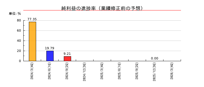 サンウェルズの純利益の進捗率