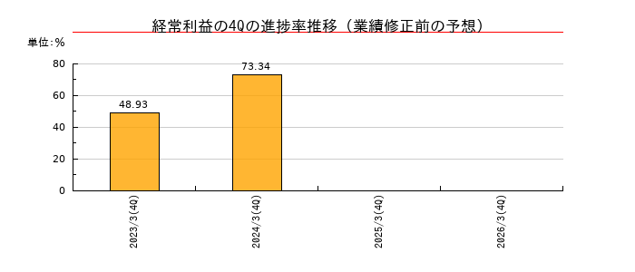 業績修正前の経常利益の4Q進捗率推移