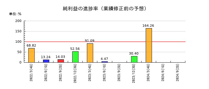 パスコの純利益の進捗率